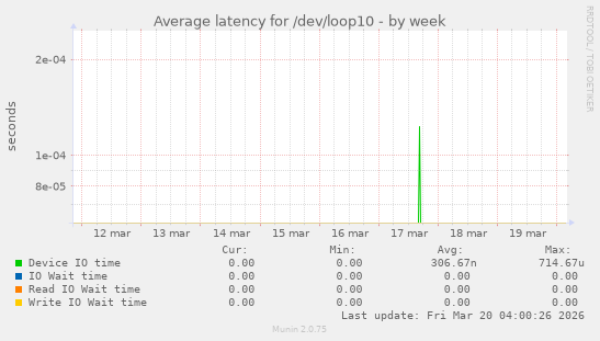 Average latency for /dev/loop10