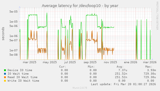 Average latency for /dev/loop10