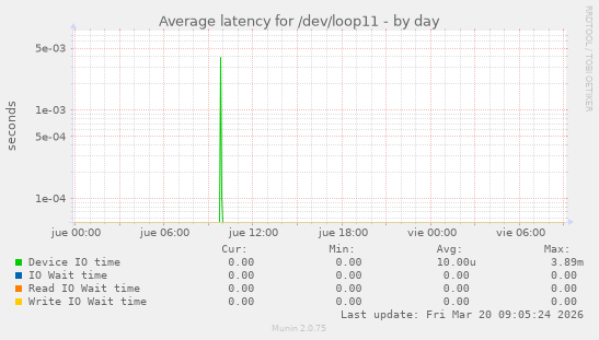 Average latency for /dev/loop11