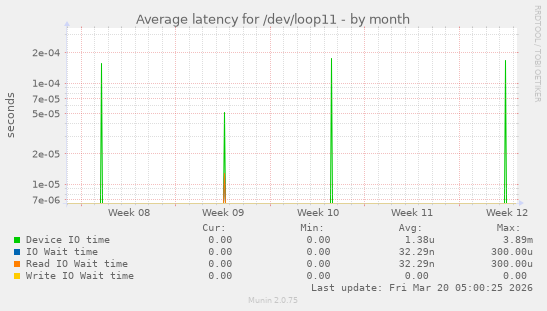 Average latency for /dev/loop11