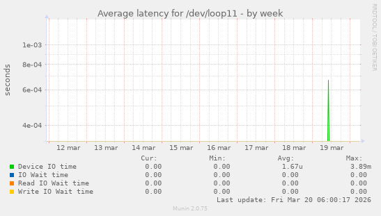 Average latency for /dev/loop11