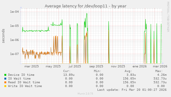 Average latency for /dev/loop11