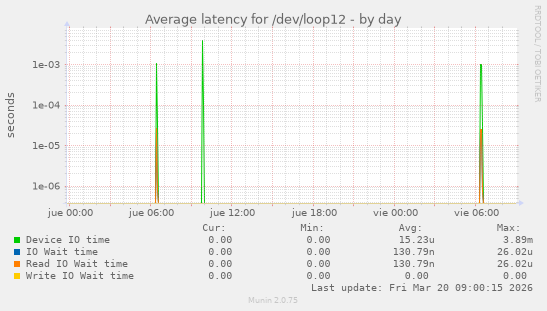 Average latency for /dev/loop12