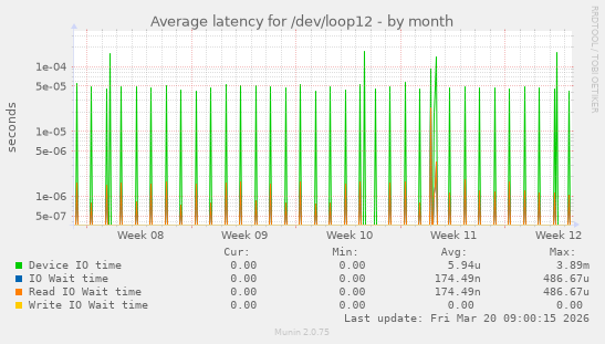 Average latency for /dev/loop12