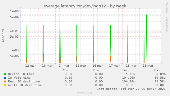 Average latency for /dev/loop12