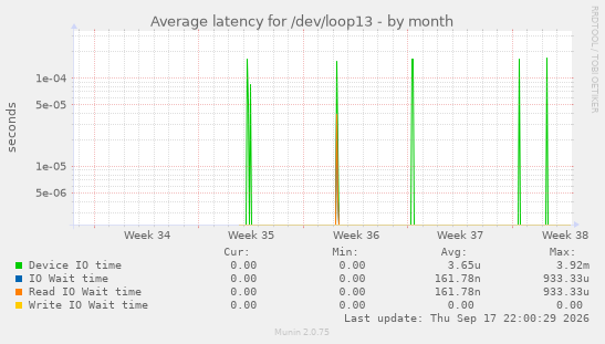 Average latency for /dev/loop13