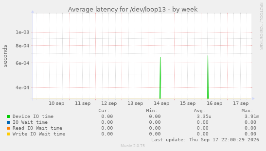 Average latency for /dev/loop13