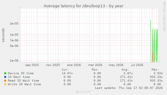 Average latency for /dev/loop13