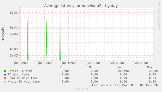 Average latency for /dev/loop2