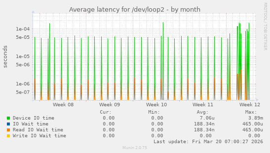 Average latency for /dev/loop2
