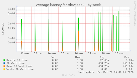 Average latency for /dev/loop2