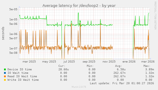 Average latency for /dev/loop2