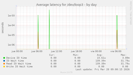 Average latency for /dev/loop3