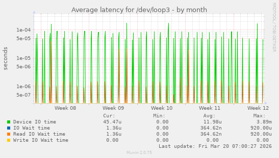 Average latency for /dev/loop3