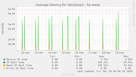 Average latency for /dev/loop3