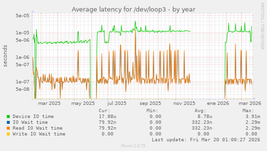 Average latency for /dev/loop3