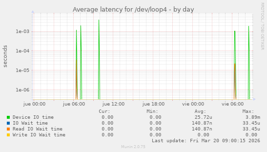 Average latency for /dev/loop4