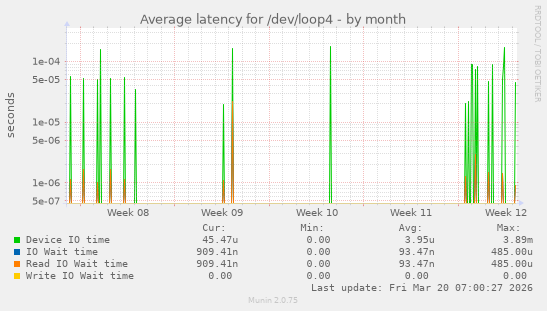 Average latency for /dev/loop4