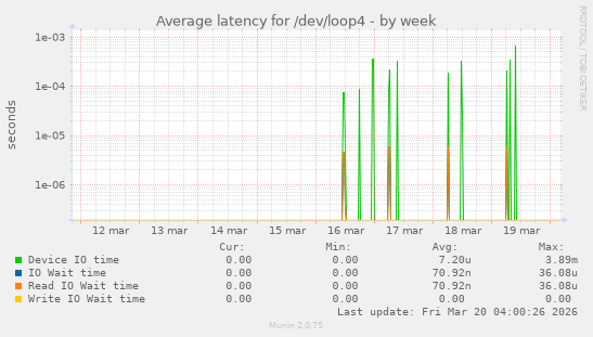 Average latency for /dev/loop4