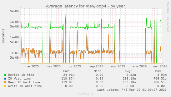 Average latency for /dev/loop4