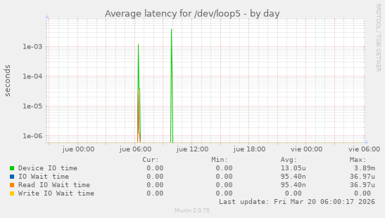 Average latency for /dev/loop5