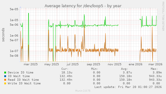 Average latency for /dev/loop5