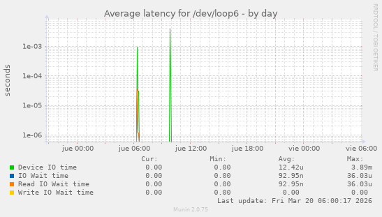 Average latency for /dev/loop6