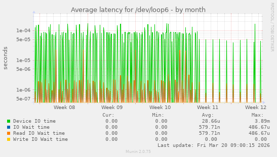 Average latency for /dev/loop6