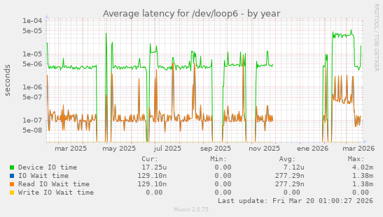 Average latency for /dev/loop6