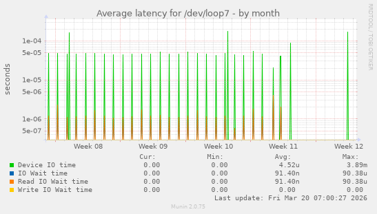 Average latency for /dev/loop7