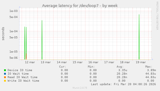 Average latency for /dev/loop7