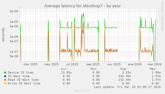 Average latency for /dev/loop7