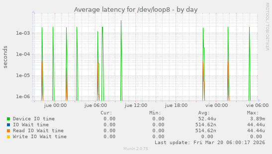 Average latency for /dev/loop8