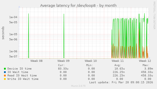 Average latency for /dev/loop8