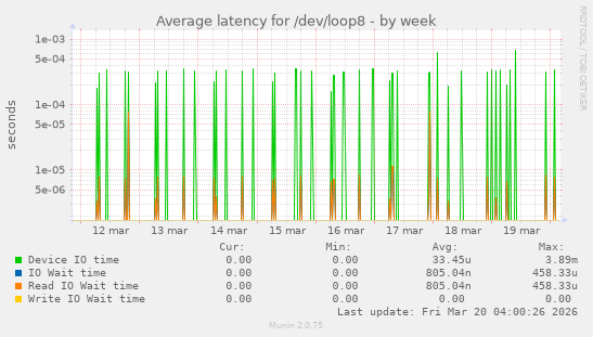 Average latency for /dev/loop8
