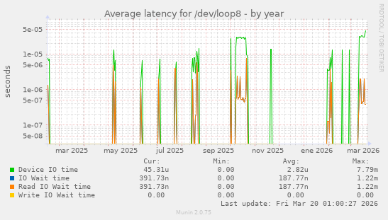 Average latency for /dev/loop8