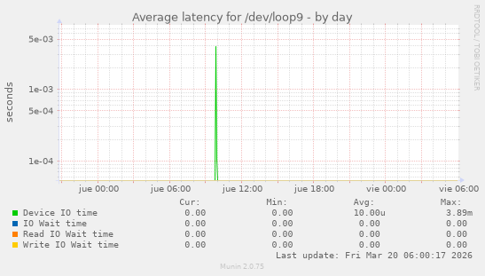 Average latency for /dev/loop9