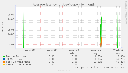 Average latency for /dev/loop9