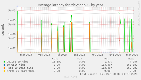 Average latency for /dev/loop9