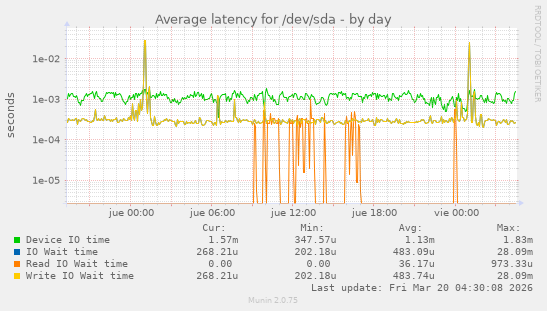Average latency for /dev/sda