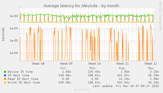Average latency for /dev/sda