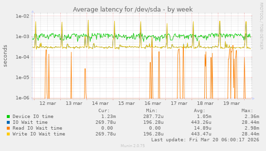 Average latency for /dev/sda