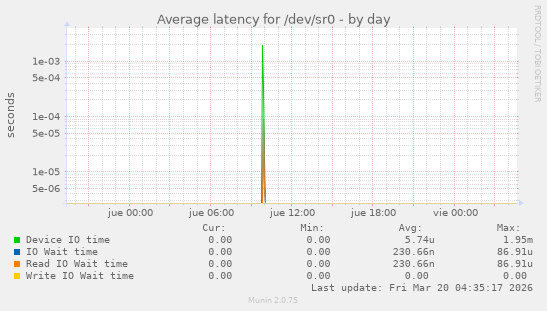 Average latency for /dev/sr0