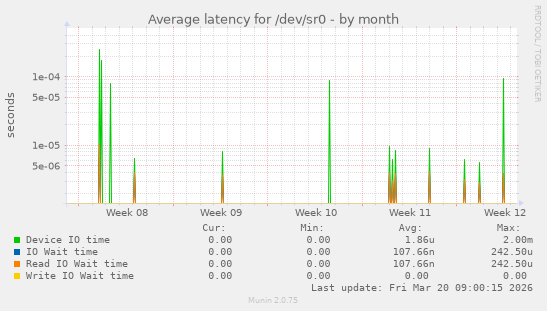 Average latency for /dev/sr0