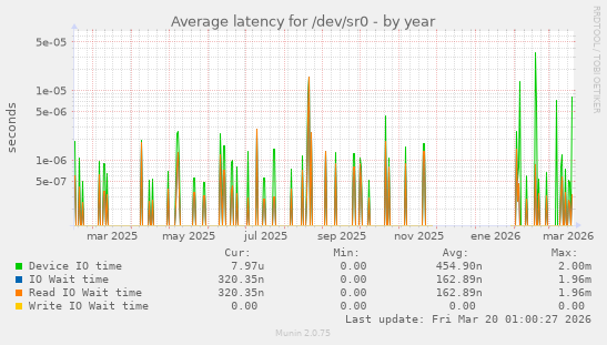 Average latency for /dev/sr0