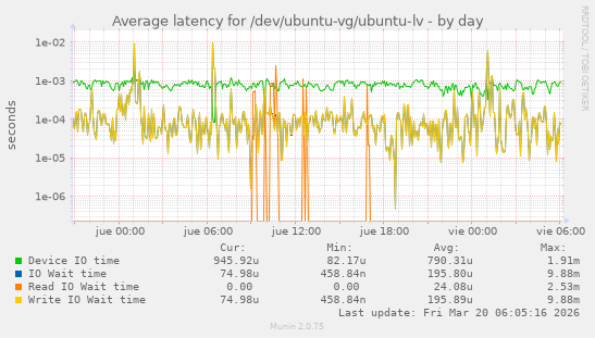 Average latency for /dev/ubuntu-vg/ubuntu-lv