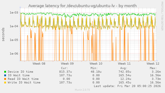 Average latency for /dev/ubuntu-vg/ubuntu-lv