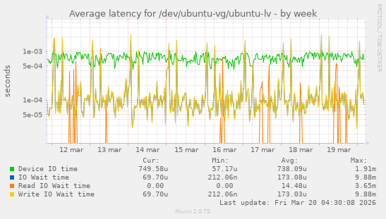 Average latency for /dev/ubuntu-vg/ubuntu-lv