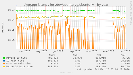 Average latency for /dev/ubuntu-vg/ubuntu-lv