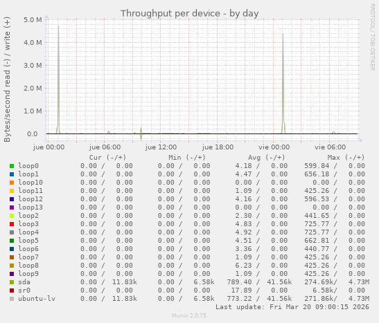 Throughput per device